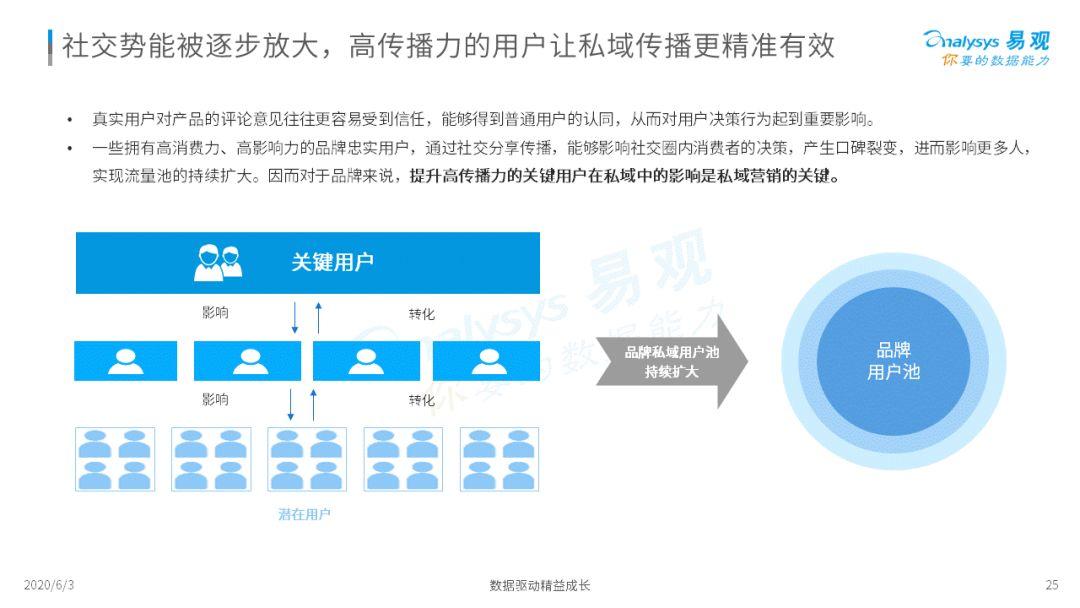 2020中国社会化媒体营销市场分析报告