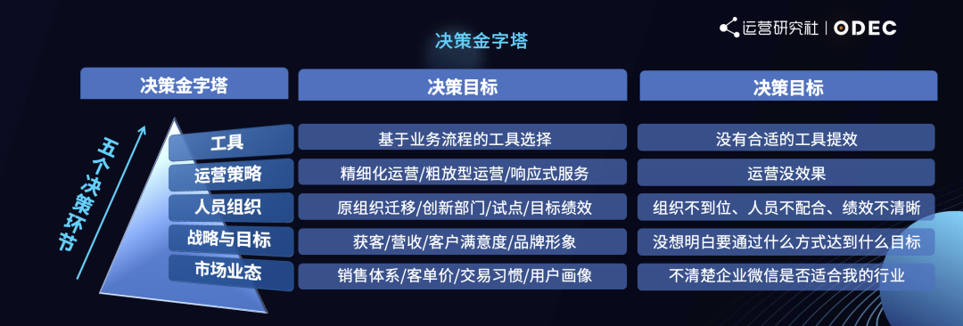 干货|做私域的5个决策环节、4个核心逻辑