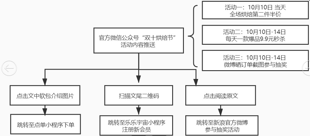 案例拆解|乐乐茶“双十烘焙节”，如何对软包品类进行促销活动？