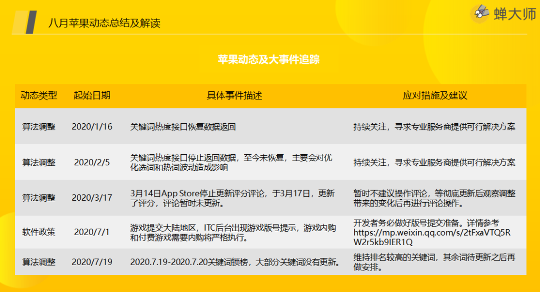 全面解析苹果榜单变化，深挖算法、政策调整后的破局玩法