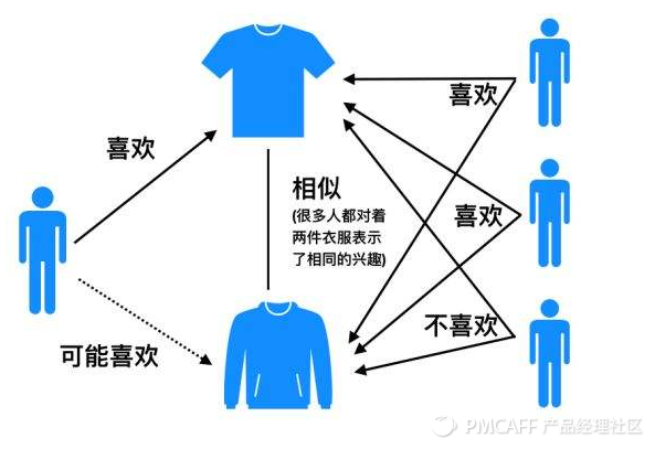 0-1搭建个性化推荐系统的设计思路