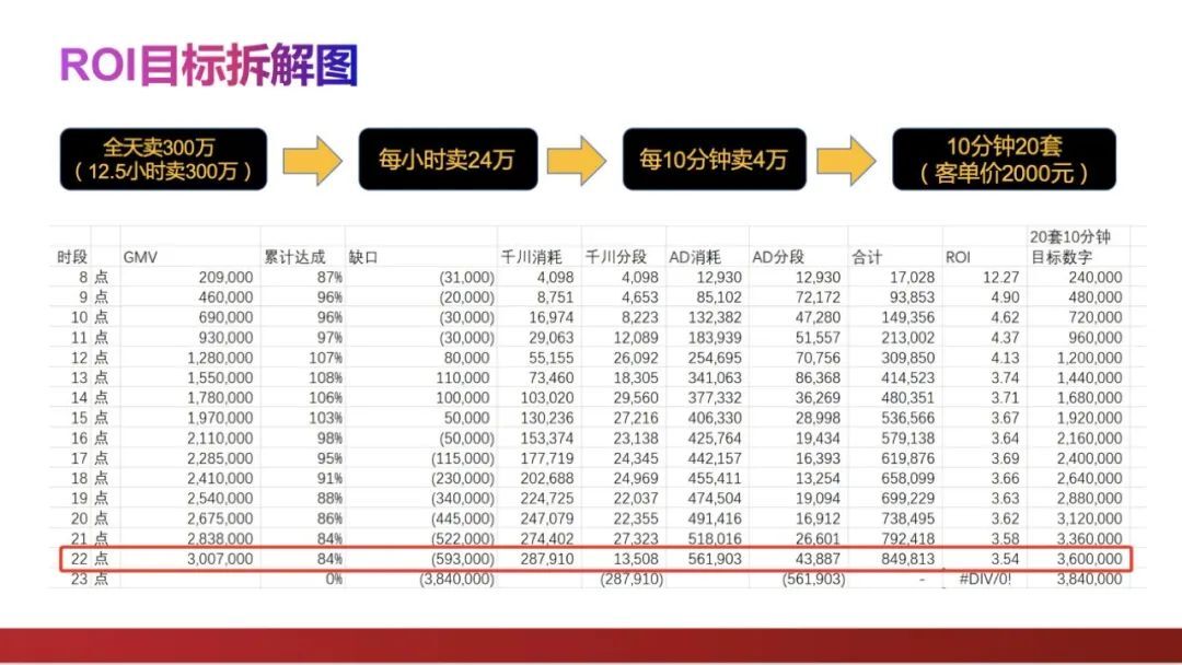 纯干货！在线人数不过百，如何做到日销300万？