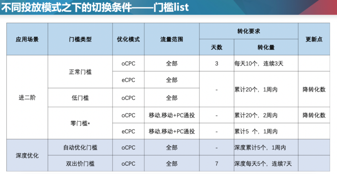 竞价推广：ocpc不好控制？高能优化师也可以试试ecpc