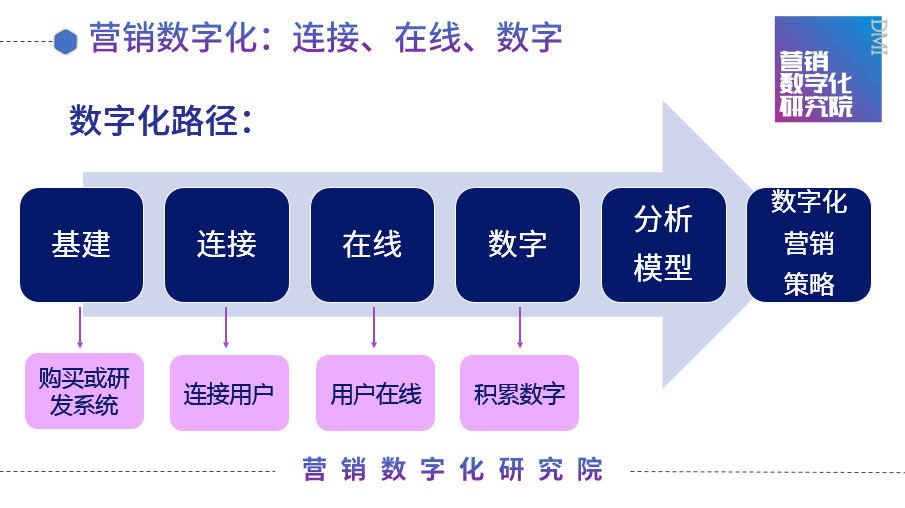 数字化营销，或妙不可言，或看着数字发呆