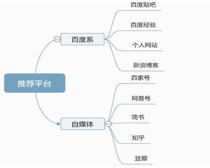 百度霸屏之视频被动引流实操总结