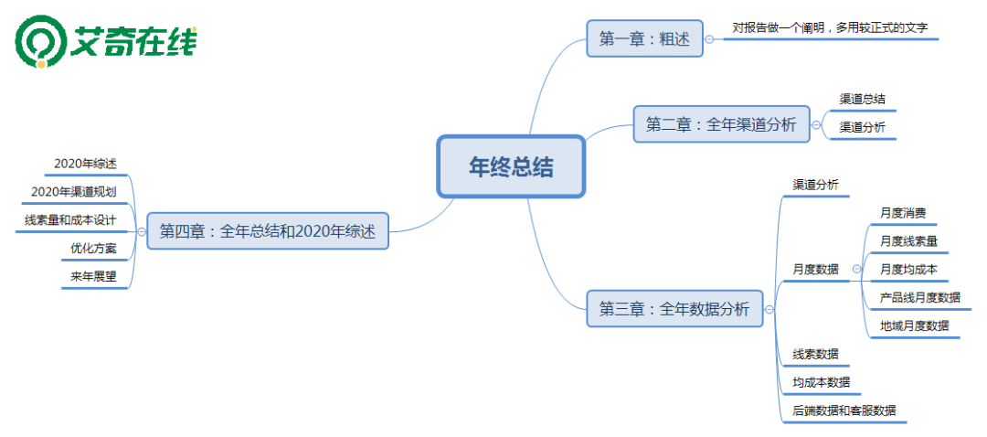 推广人，如何撰写全面细致的年终总结？