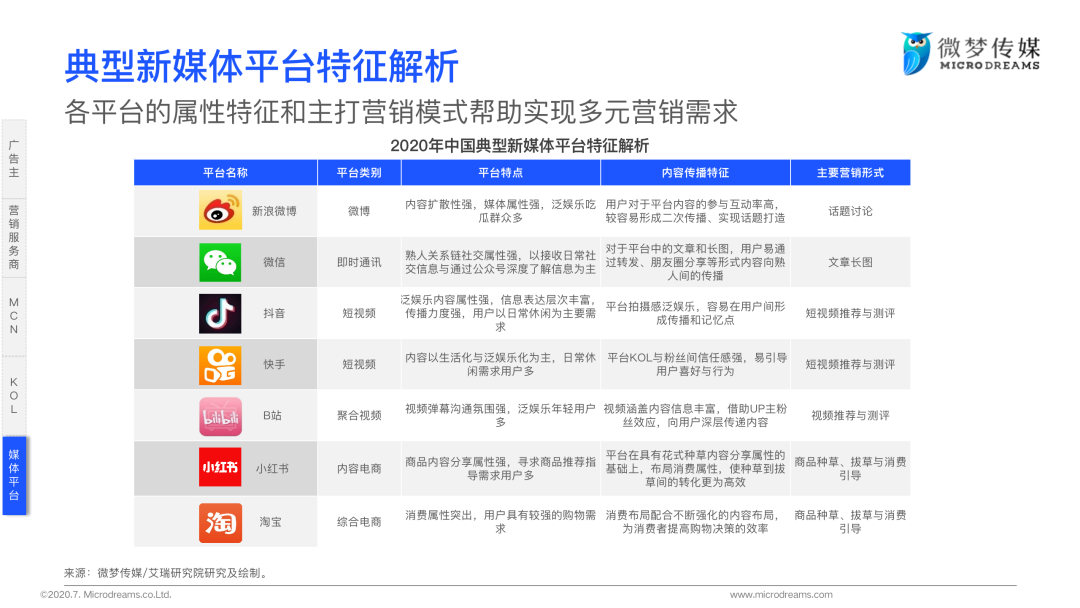 2020年中国新媒体营销策略白皮书