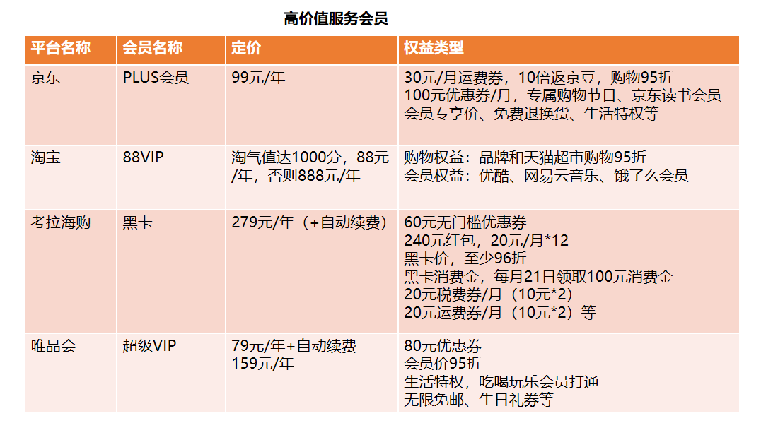 深度拆解电商行业付费会员体系，附详细搭建流程