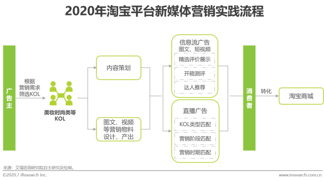 2020年中国新媒体营销策略研究报告