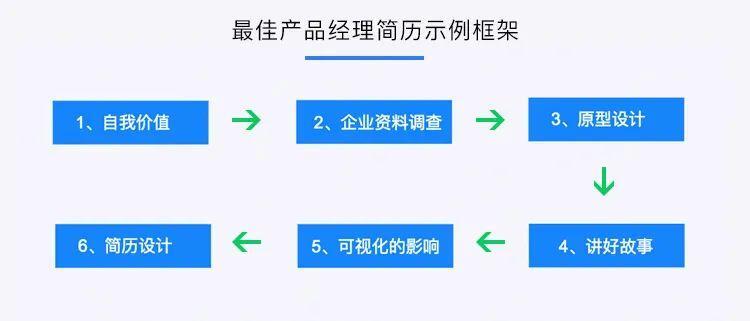 如何才能填写一份有价值的简历?