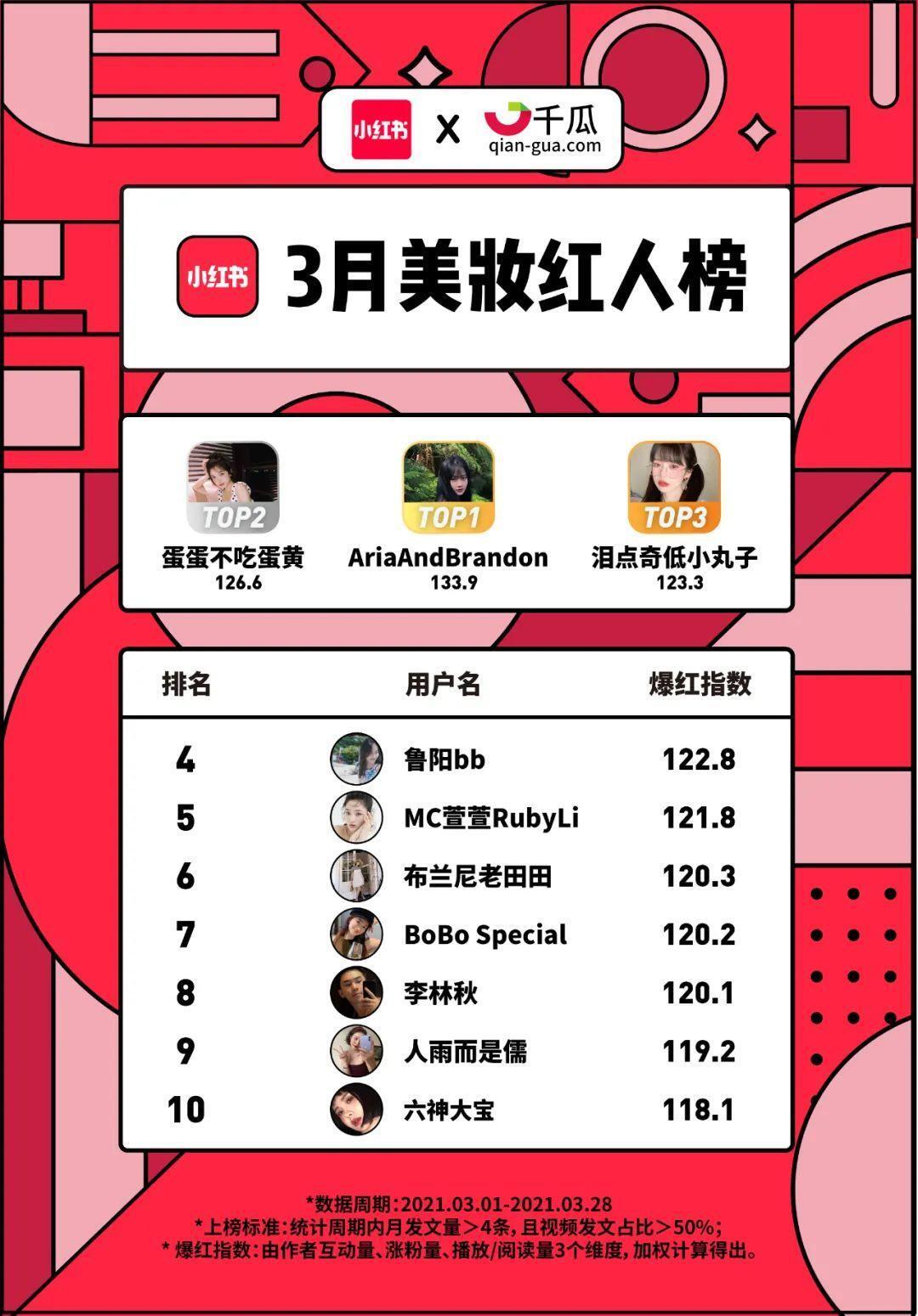 小红书X千瓜联合发布｜小红书2021年3月创作者红人榜