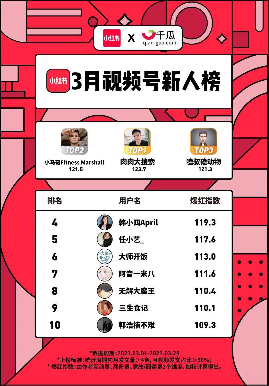 小红书X千瓜联合发布｜小红书2021年3月创作者红人榜