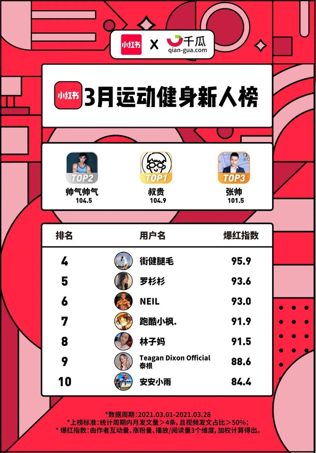 小红书X千瓜联合发布｜小红书2021年3月创作者红人榜