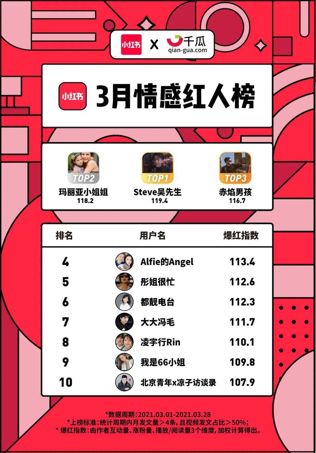 小红书X千瓜联合发布｜小红书2021年3月创作者红人榜