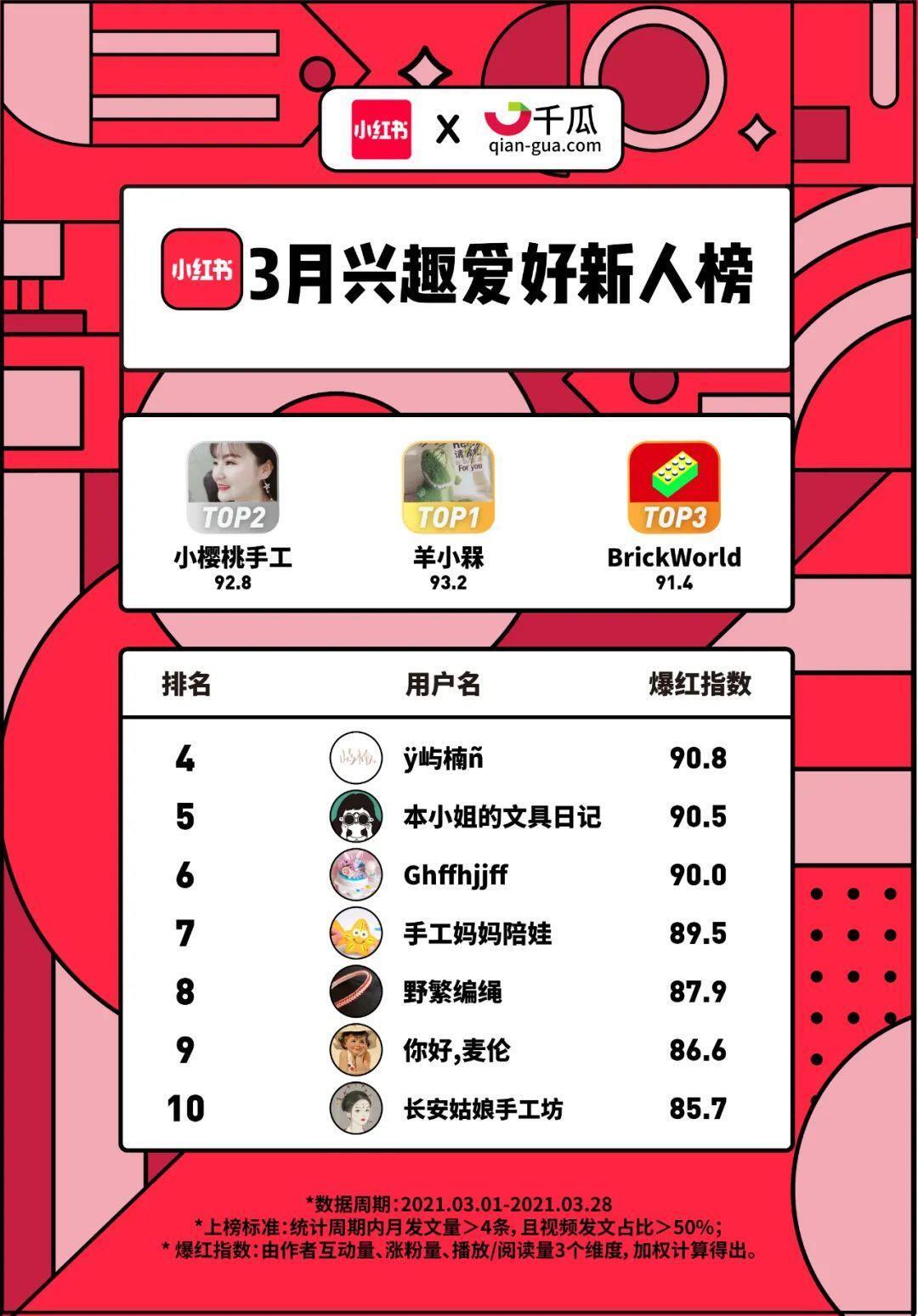 小红书X千瓜联合发布｜小红书2021年3月创作者红人榜