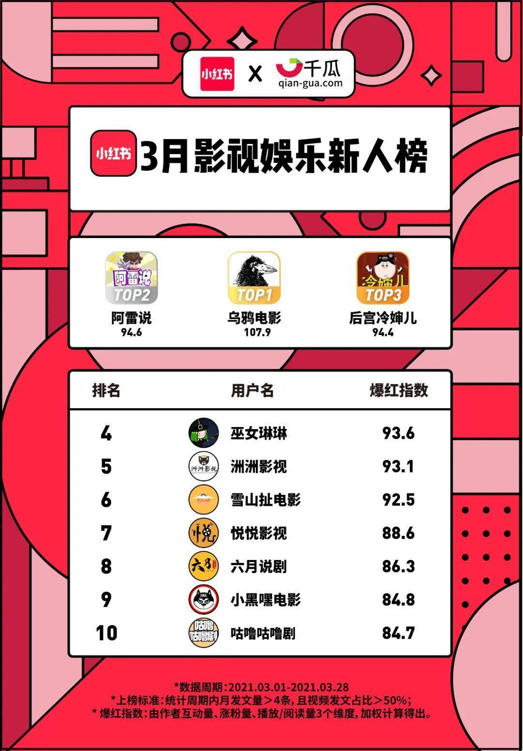 小红书X千瓜联合发布｜小红书2021年3月创作者红人榜