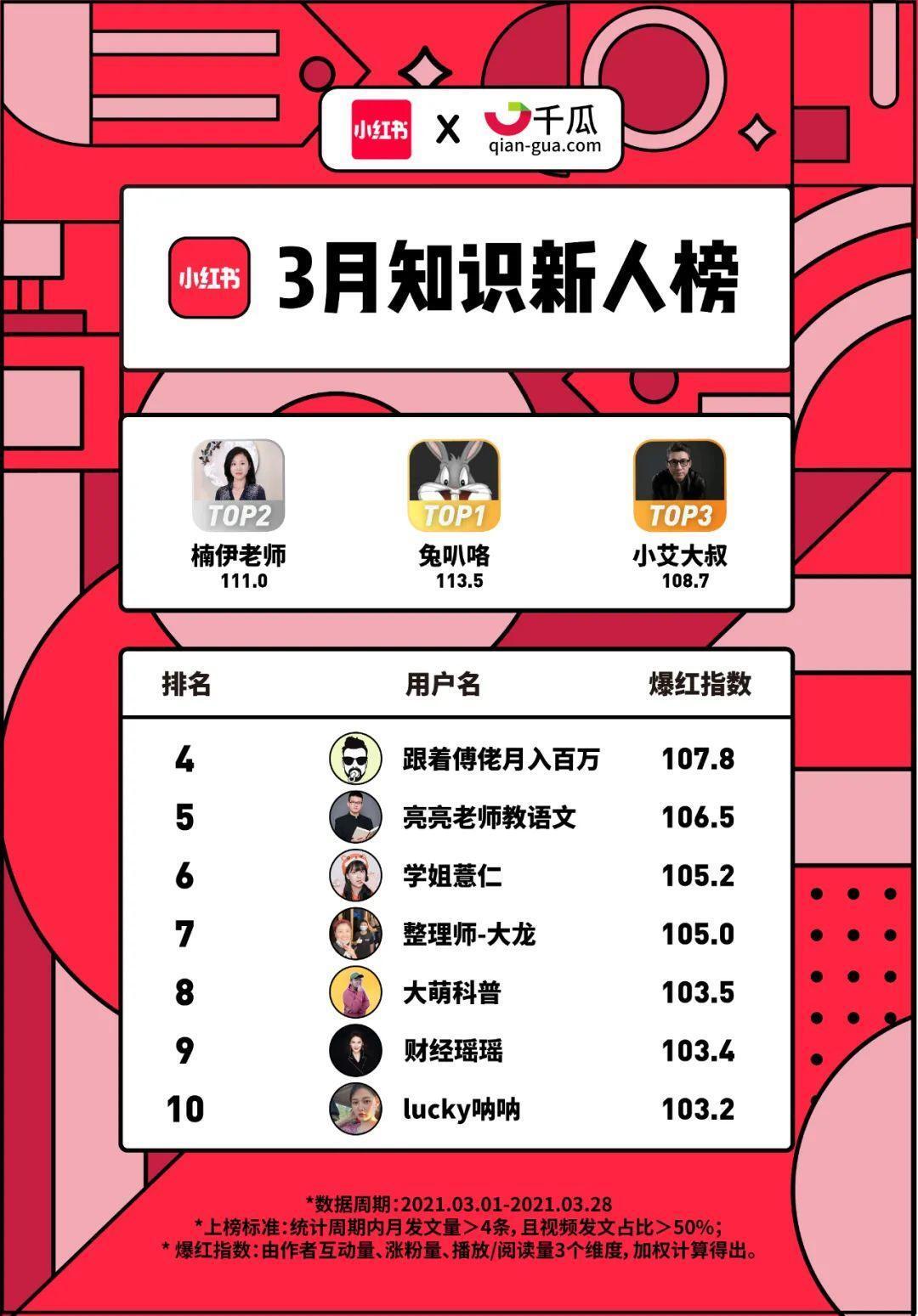 小红书X千瓜联合发布｜小红书2021年3月创作者红人榜