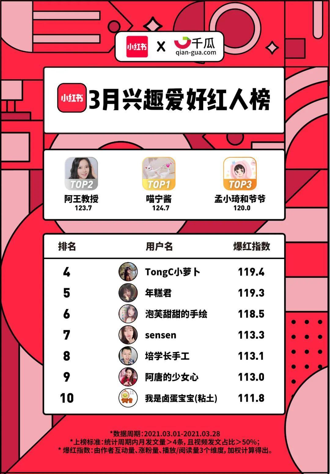 小红书X千瓜联合发布｜小红书2021年3月创作者红人榜
