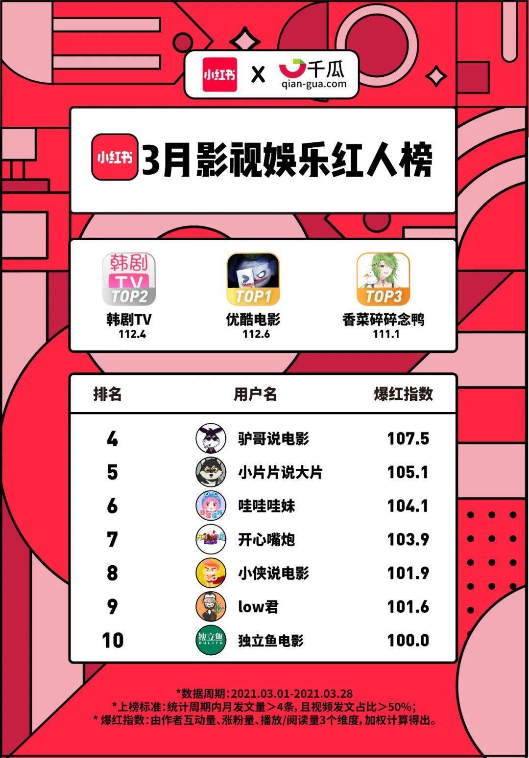 小红书X千瓜联合发布｜小红书2021年3月创作者红人榜