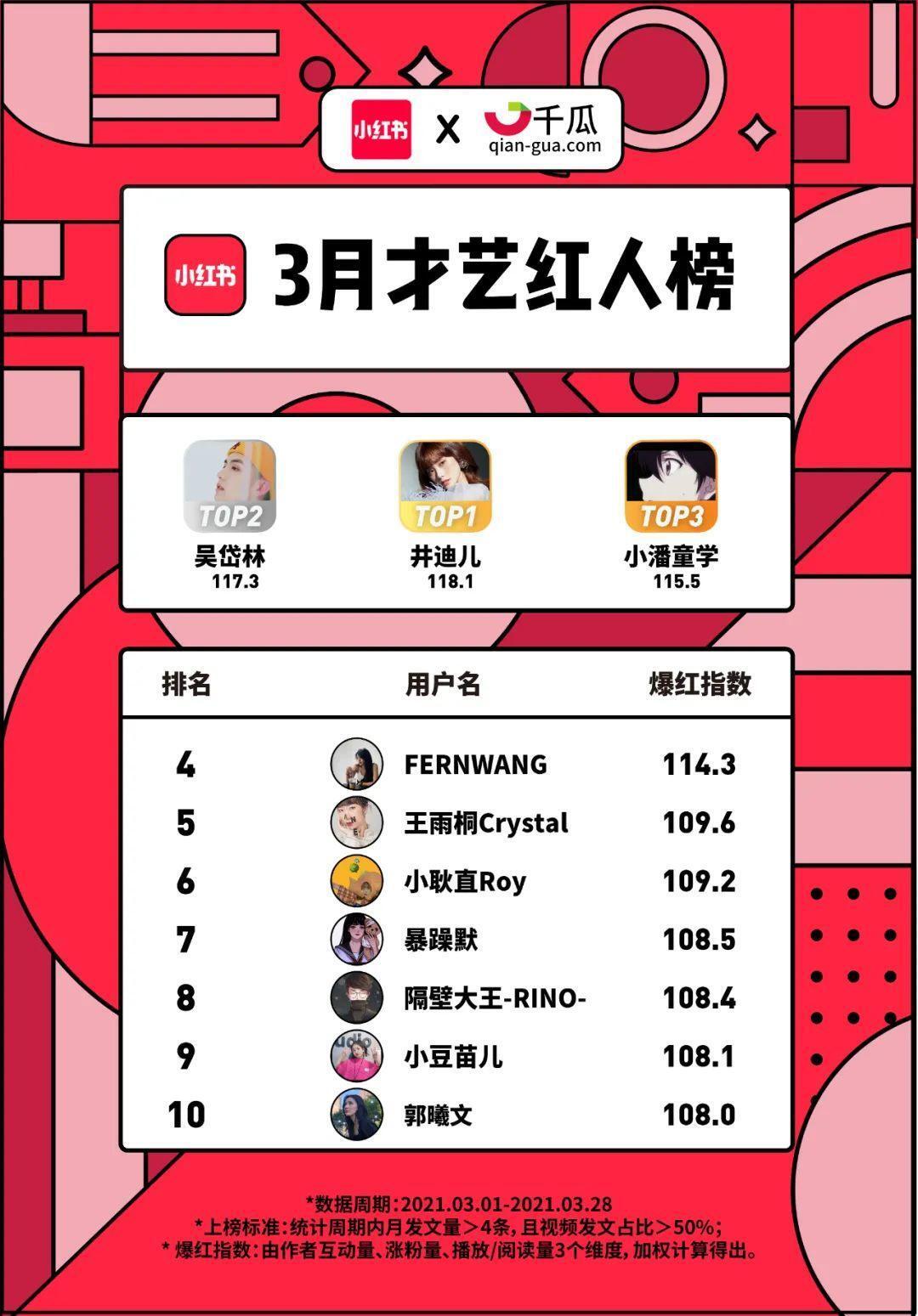 小红书X千瓜联合发布｜小红书2021年3月创作者红人榜