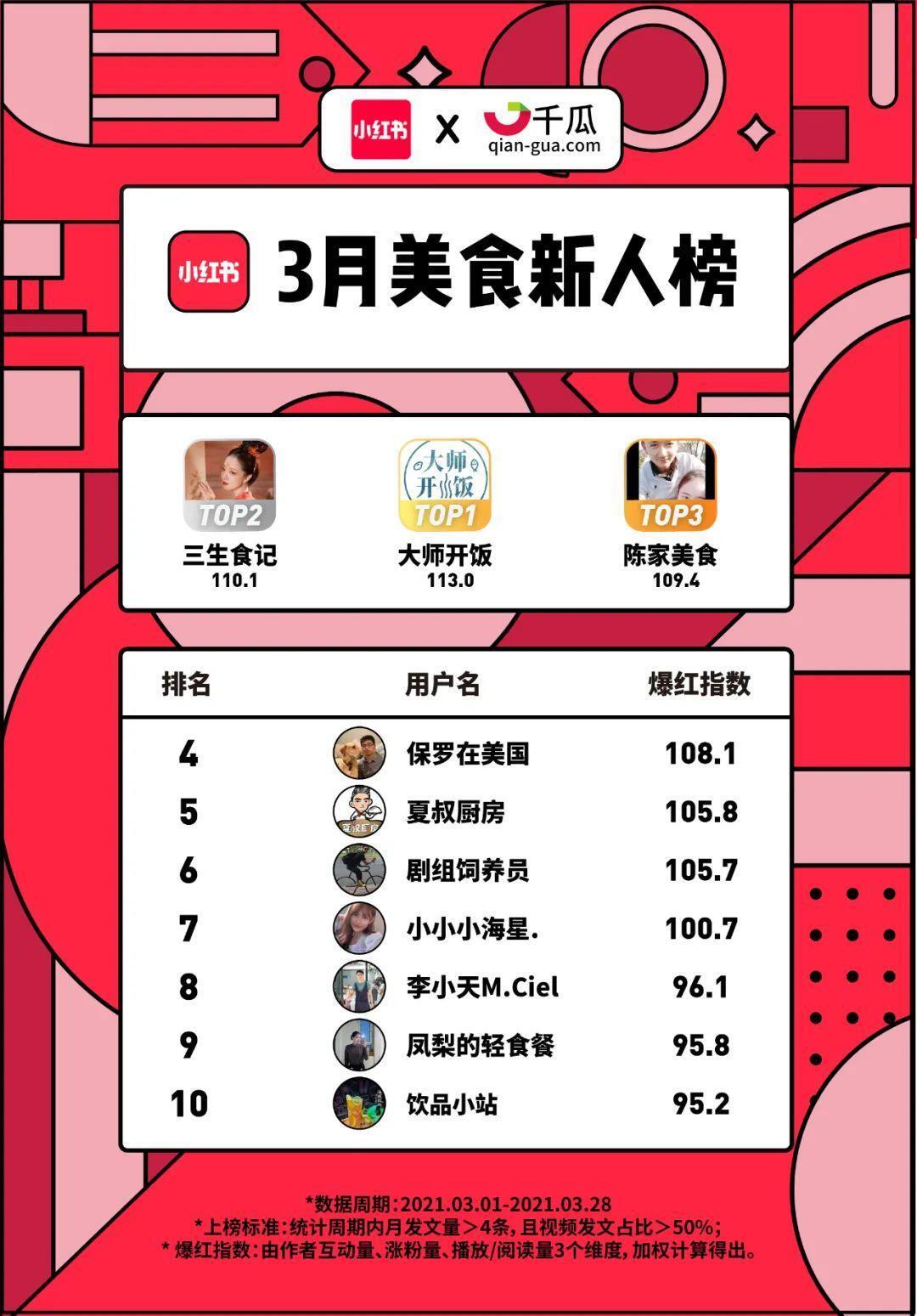 小红书X千瓜联合发布｜小红书2021年3月创作者红人榜