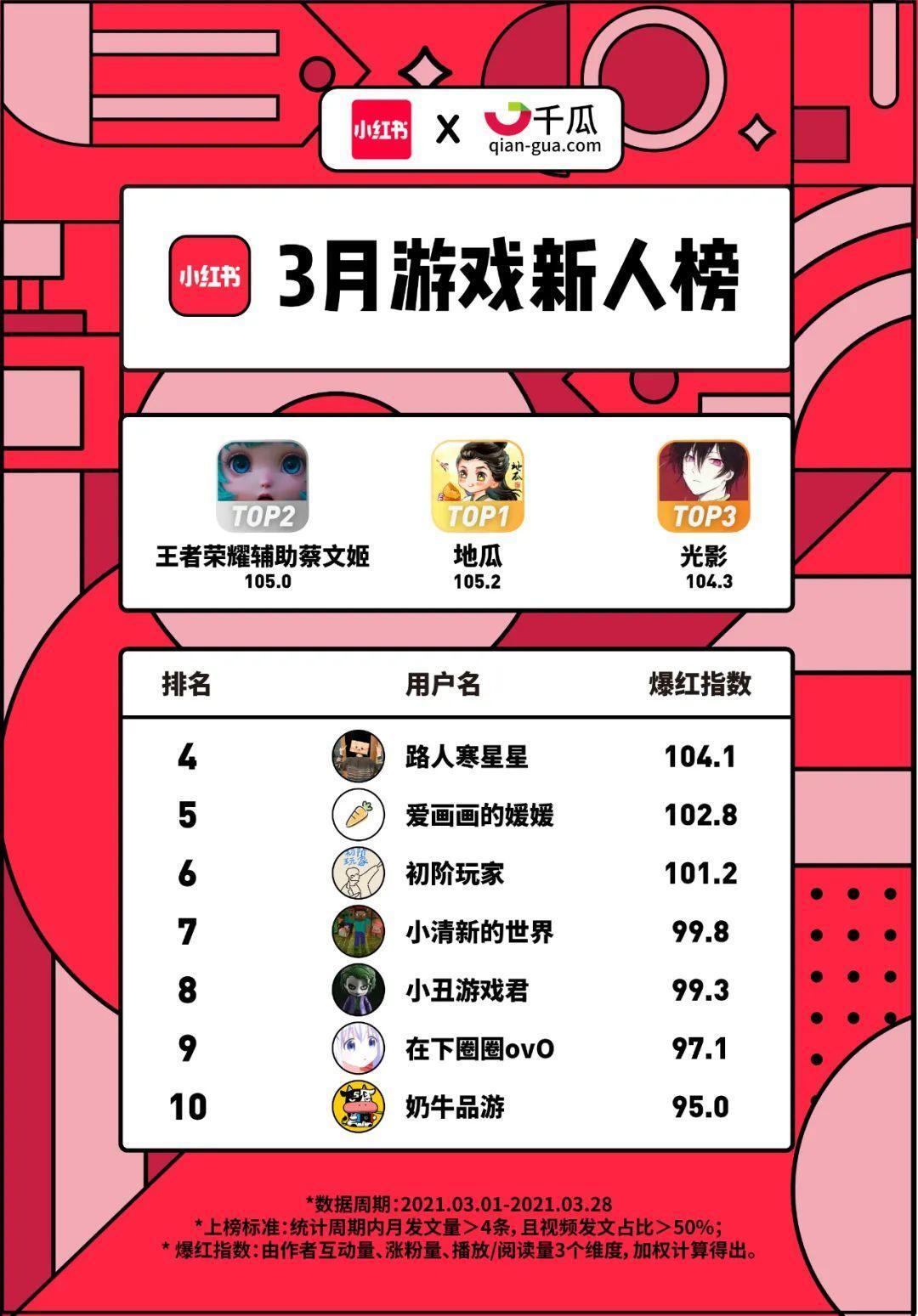 小红书X千瓜联合发布｜小红书2021年3月创作者红人榜