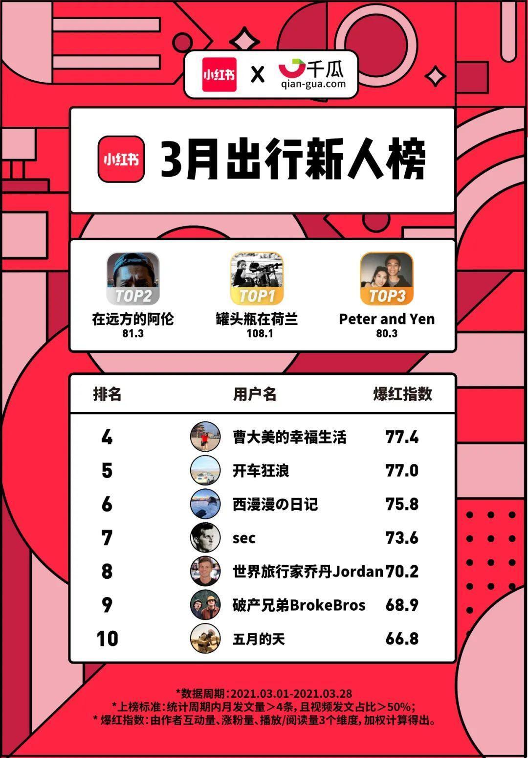 小红书X千瓜联合发布｜小红书2021年3月创作者红人榜