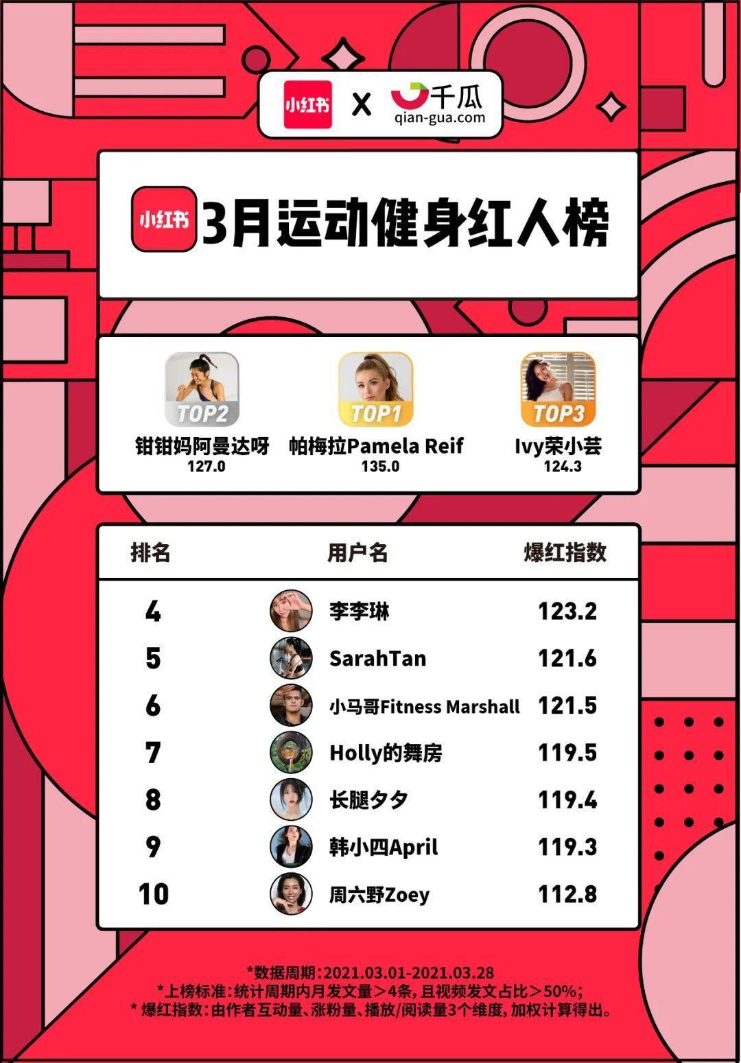 小红书X千瓜联合发布｜小红书2021年3月创作者红人榜