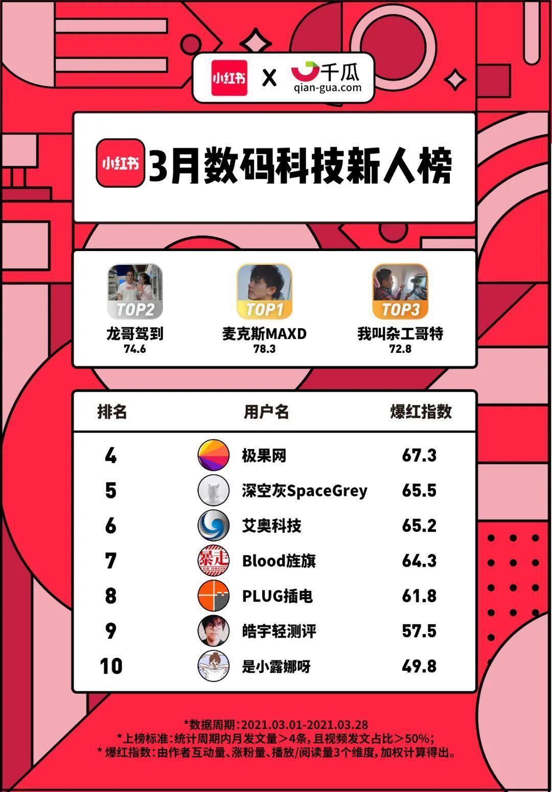 小红书X千瓜联合发布｜小红书2021年3月创作者红人榜
