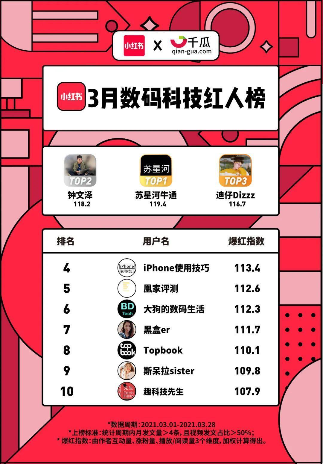 小红书X千瓜联合发布｜小红书2021年3月创作者红人榜