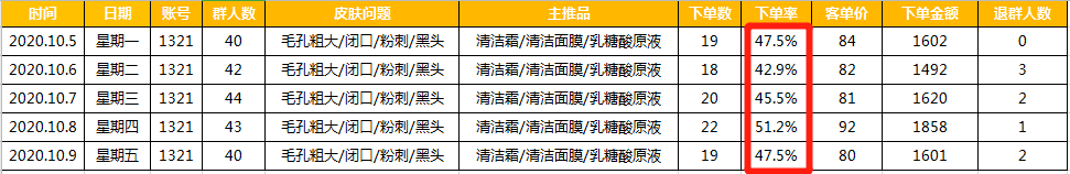 私域复购率超60%，我们的2个关键点实操