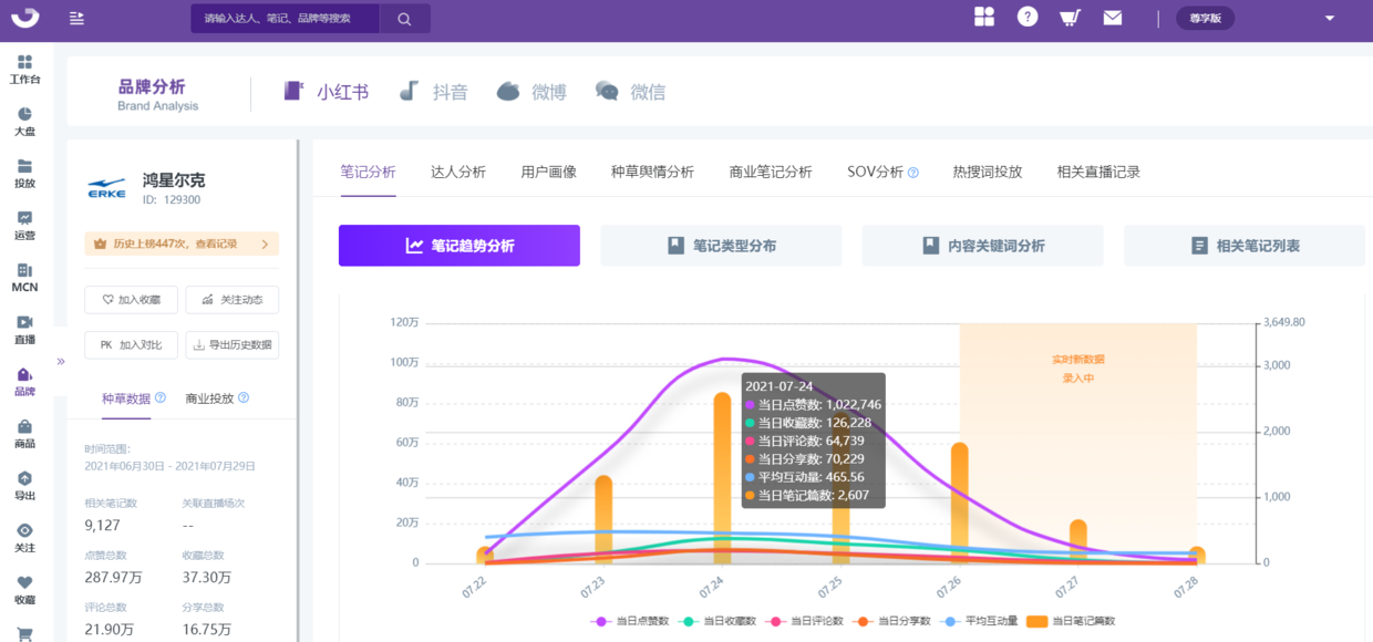 小红书搜索关键词数据！鸿星尔克爆红不止于gmv，更是赢得大众共识