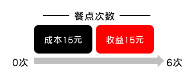 如何设计优秀的会员体系：抓住人性的贪念和欲望