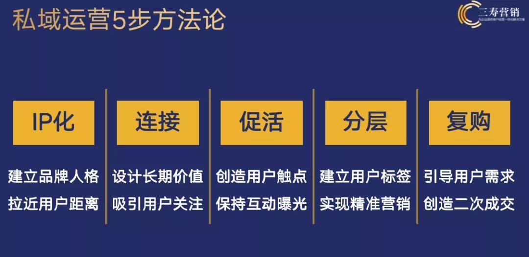 “私域”生意的模型，教你五步构建私域“一体化”方案
