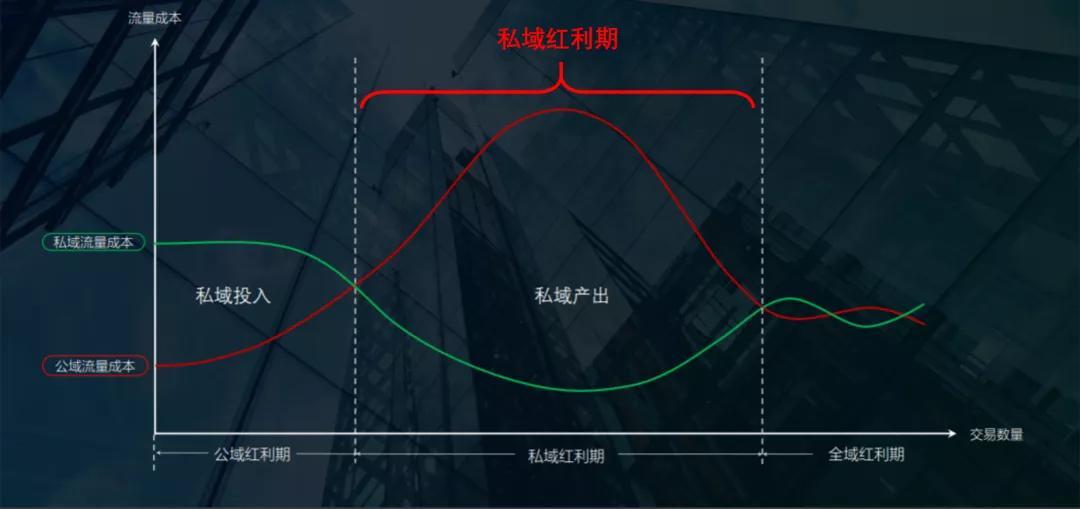 门店为什么要做私域流量运营？答案在这里