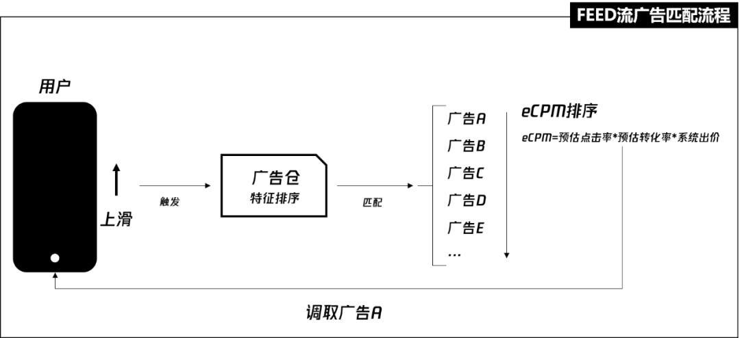 抖音投放，选Feed流还是Dou+？纯干货都在这里