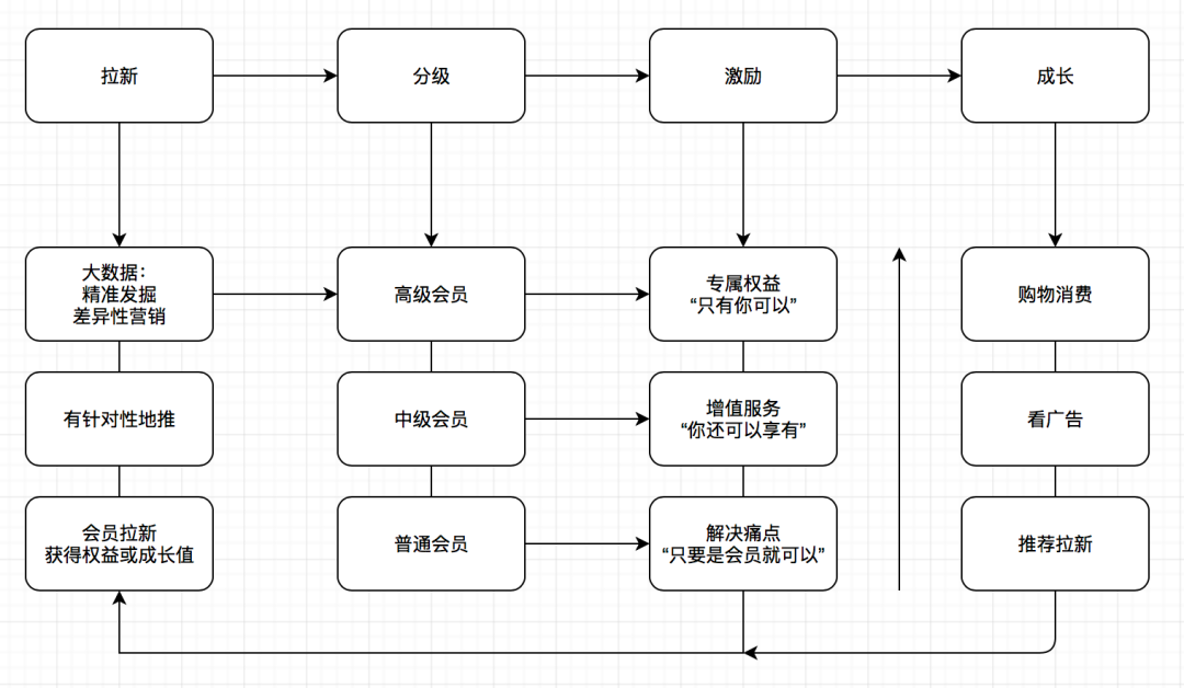 万字干货|「会员营销」，你真的懂吗？