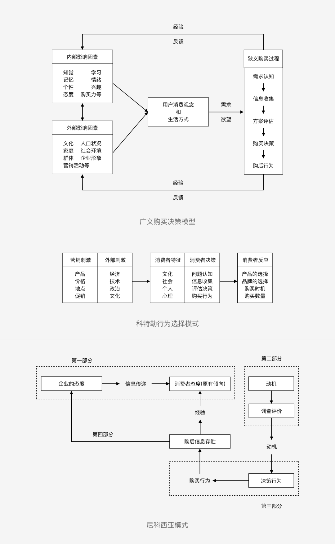 这些用户购买决策的知识点，你get到了吗？