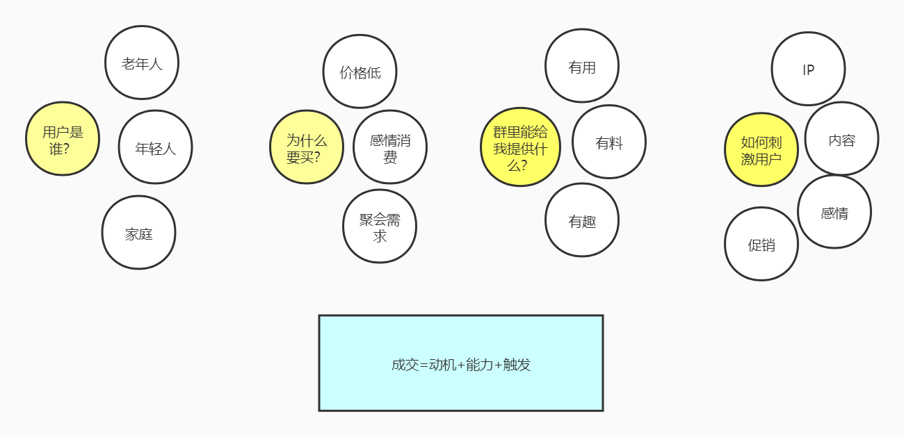 ​怎么才能做好一次社群发售？