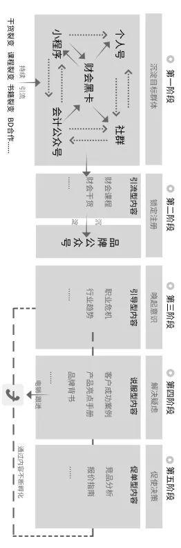 B端运营获客5万+的实操方法论
