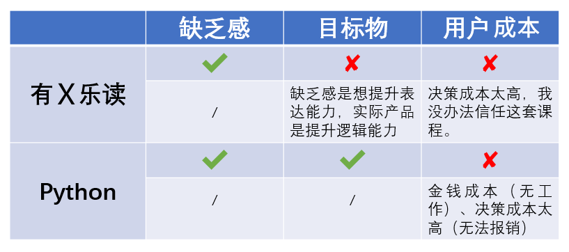 教培机构怎么合理利用用户需求三角模型来提高转化率？