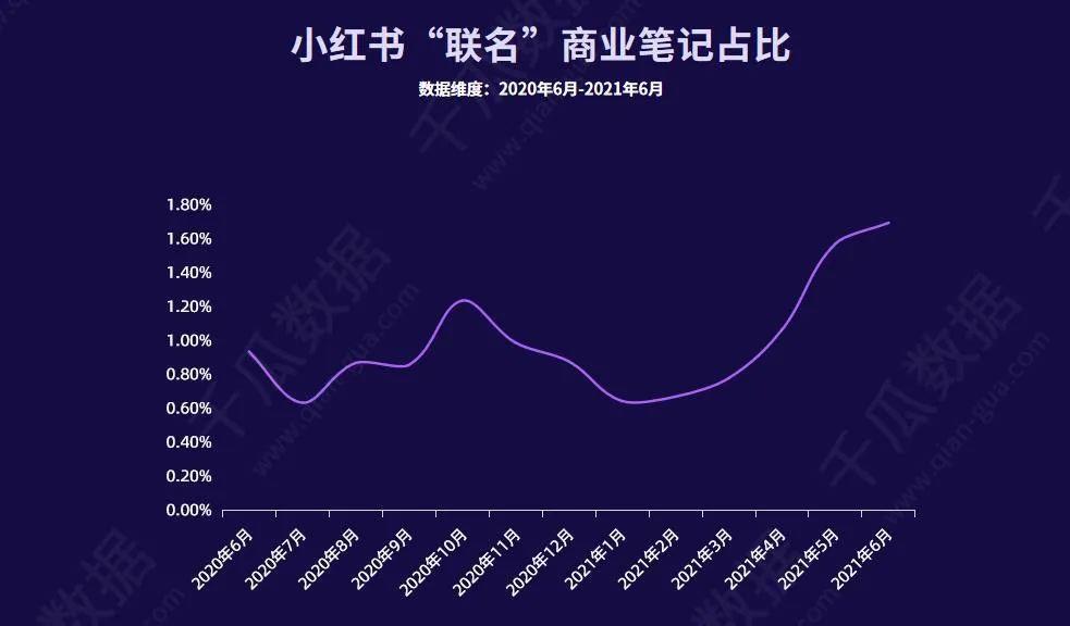 要破圈不要透支！3步实现小红书品牌高效营销