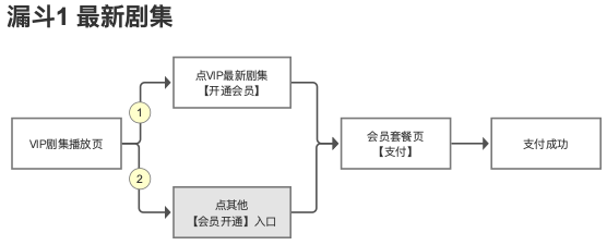 爱奇艺会员健康度：指标监控体系设计