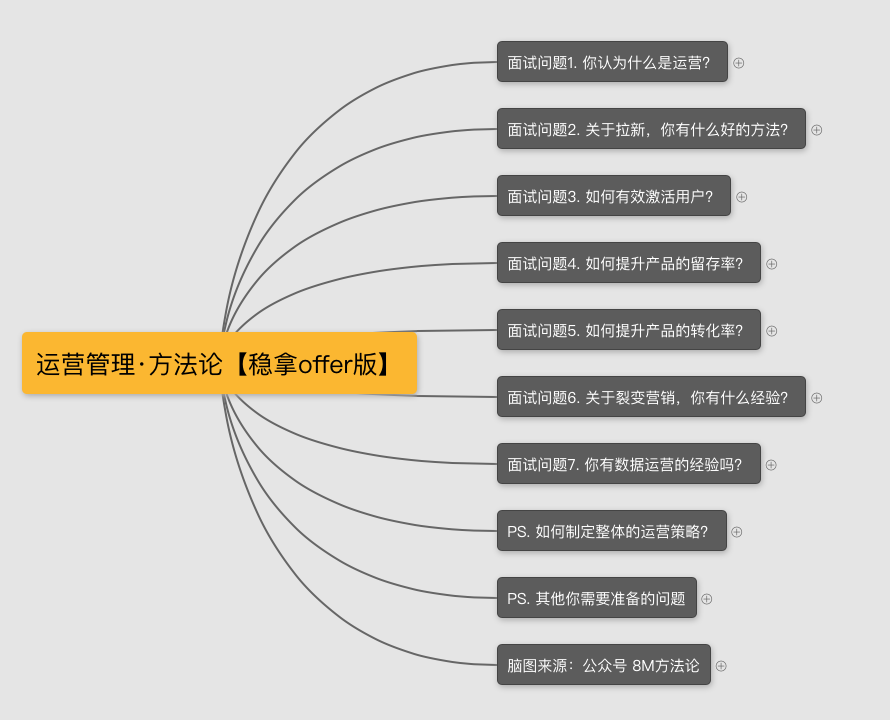 面试官：如何提升产品的留存率？（运营面试技巧 · 系列三）