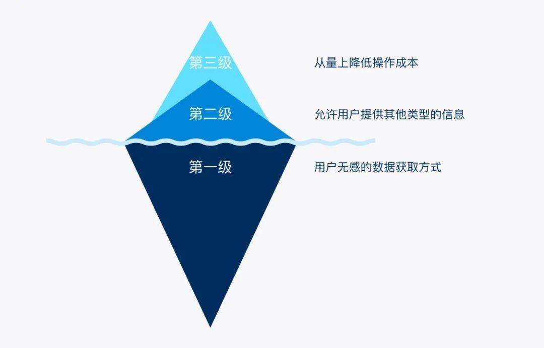 【工作小结】简化到不能再简化，还是很复杂？如何应对复杂B端表单设计（上）