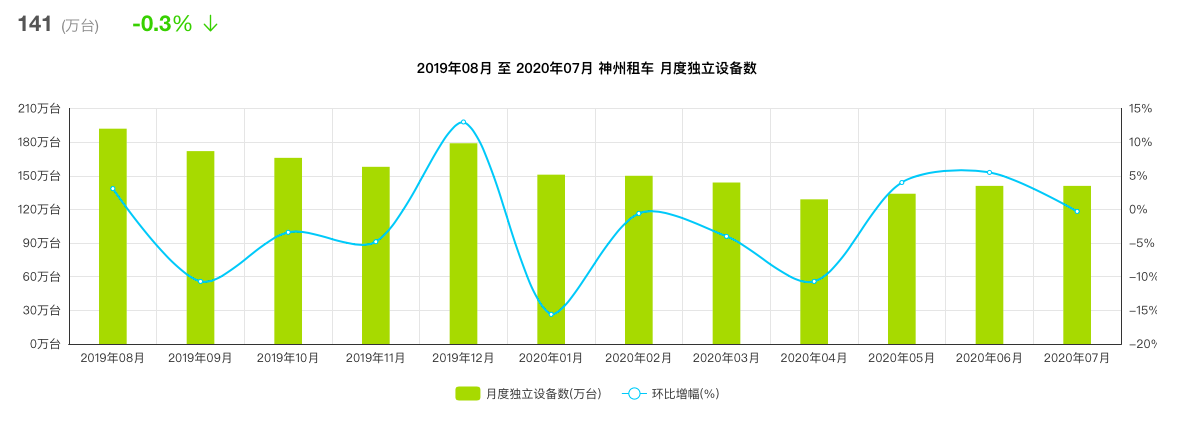 国庆出行竞品分析报告：神州租车 VS 一嗨租车