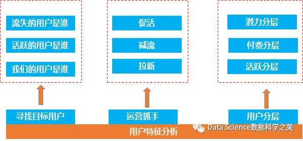 大数据如何赋能产品—用户特征分析