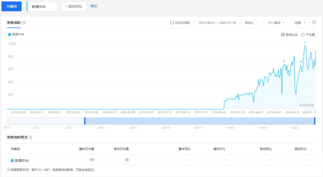 中台思维 · 当代人的效率魔方