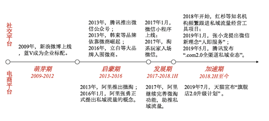 私域流量，才是企业的护城河