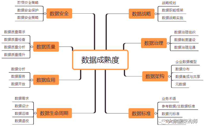 如何构建企业级数据治理体系？